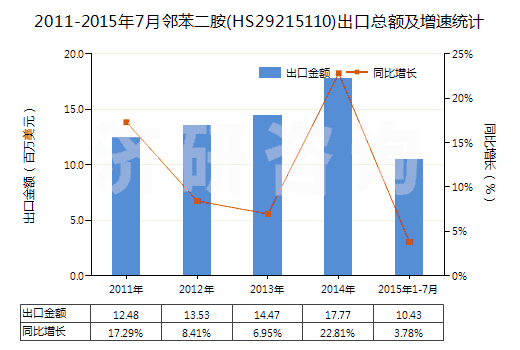 2011-2015年7月鄰苯二胺(HS29215110)出口總額及增速統(tǒng)計(jì) 2011-2015年7月鄰苯二胺(HS29215110)出口總額及增速統(tǒng)計(jì)